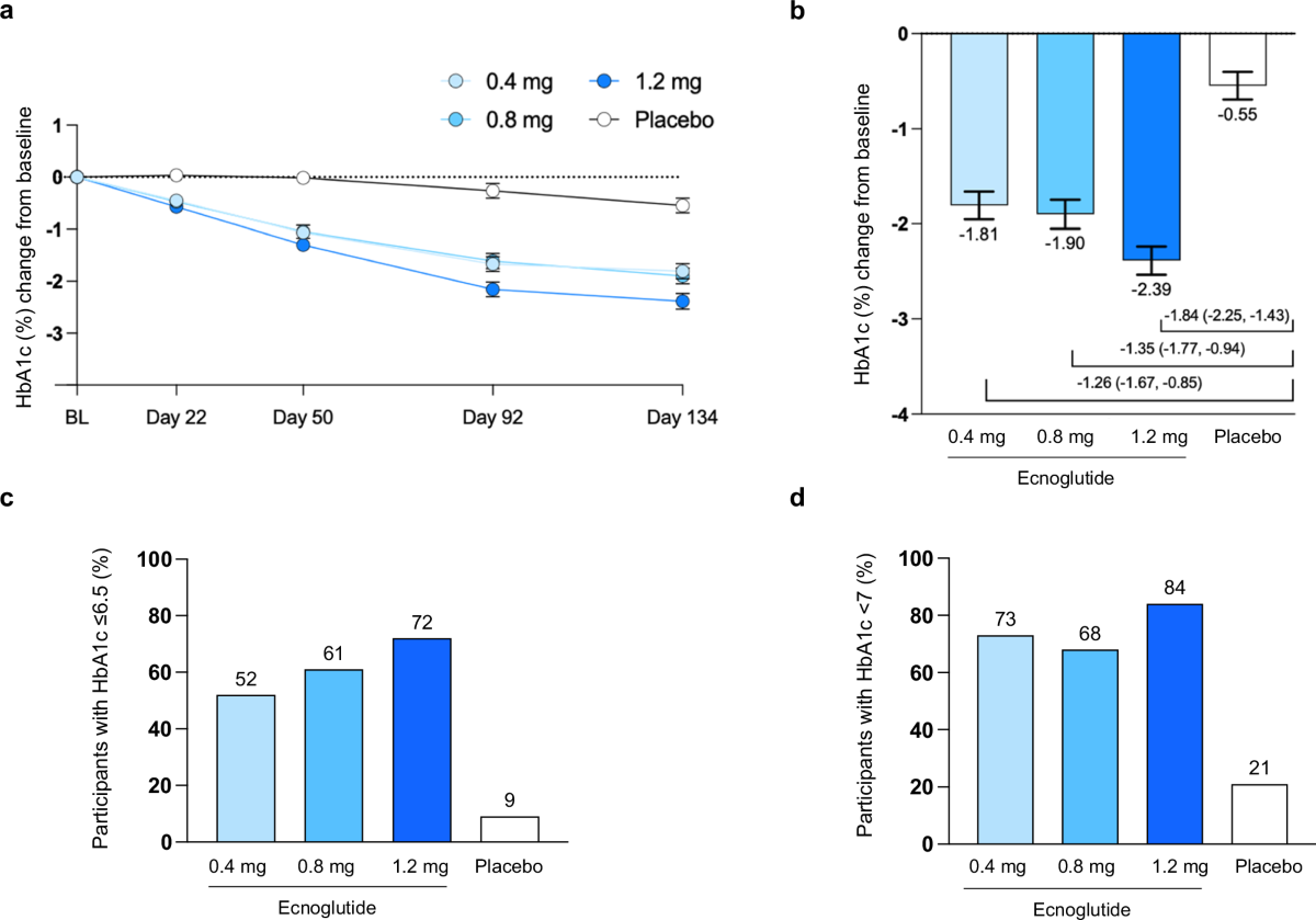 Efficacy and safety of GLP-1 analog ecnoglutide in adults with type 2  diabetes: a randomized, double-blind, placebo-controlled phase 2 trial