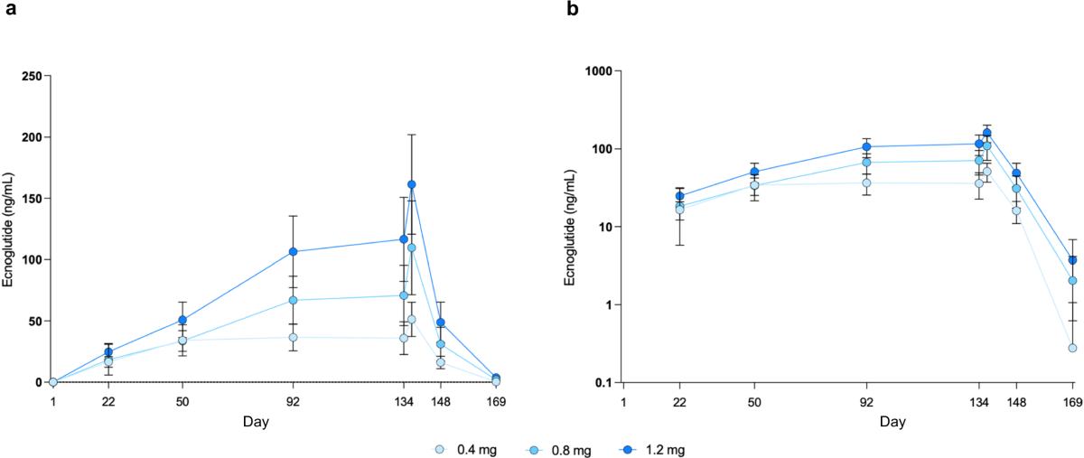 Efficacy and safety of GLP-1 analog ecnoglutide in adults with type 2  diabetes: a randomized, double-blind, placebo-controlled phase 2 trial