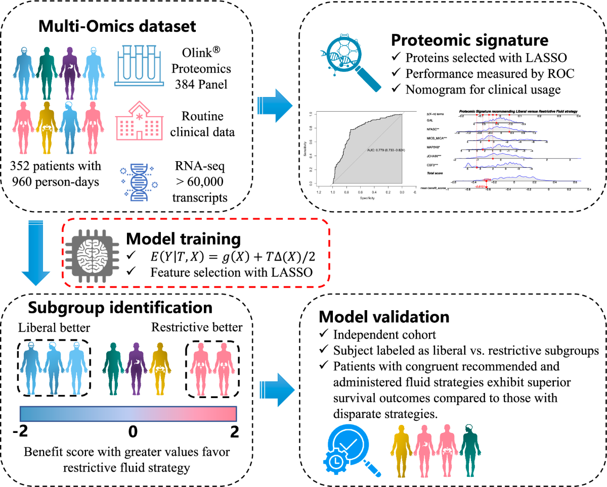 Identifying septic shock subgroups to tailor fluid strategies through  multi-omics integration | Nature Communications