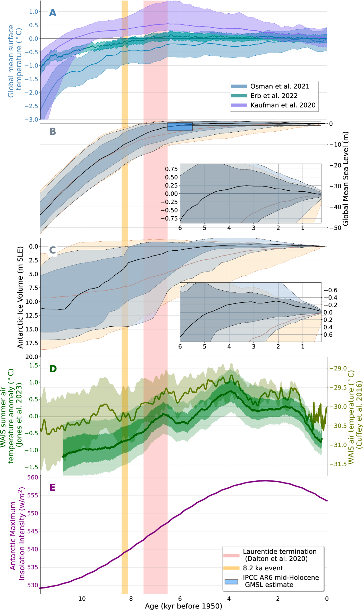 Global mean sea level likely higher than present during the holocene |  Nature Communications, image size:1200x2015