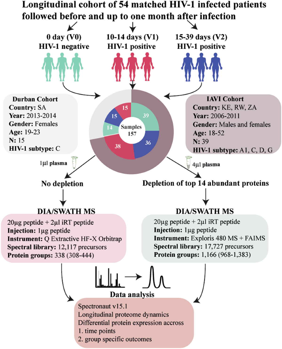 Dynamics of the blood plasma proteome during hyperacute HIV-1 infection |  Nature Communications