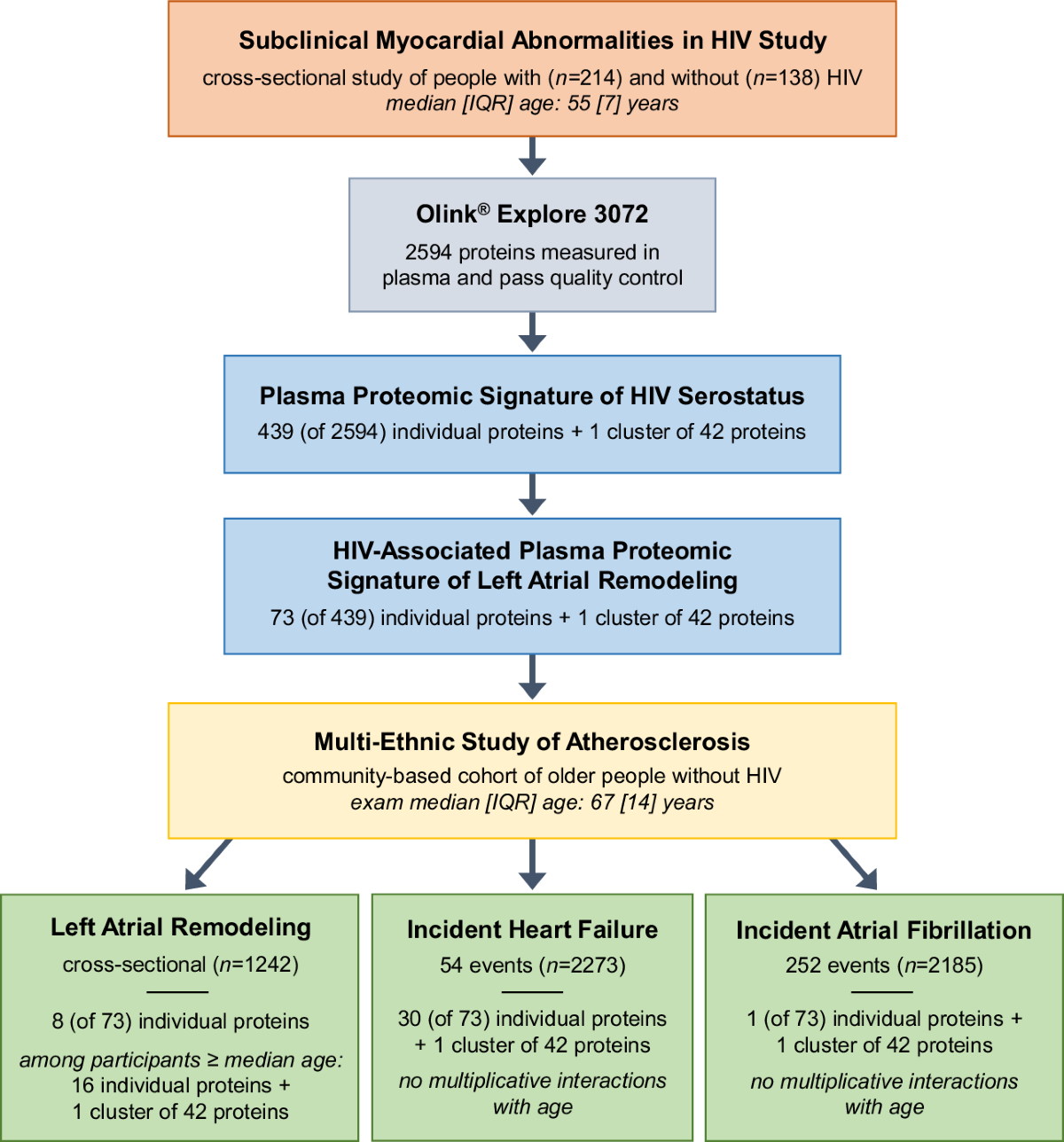 Proteomic signature of HIV-associated subclinical left atrial 