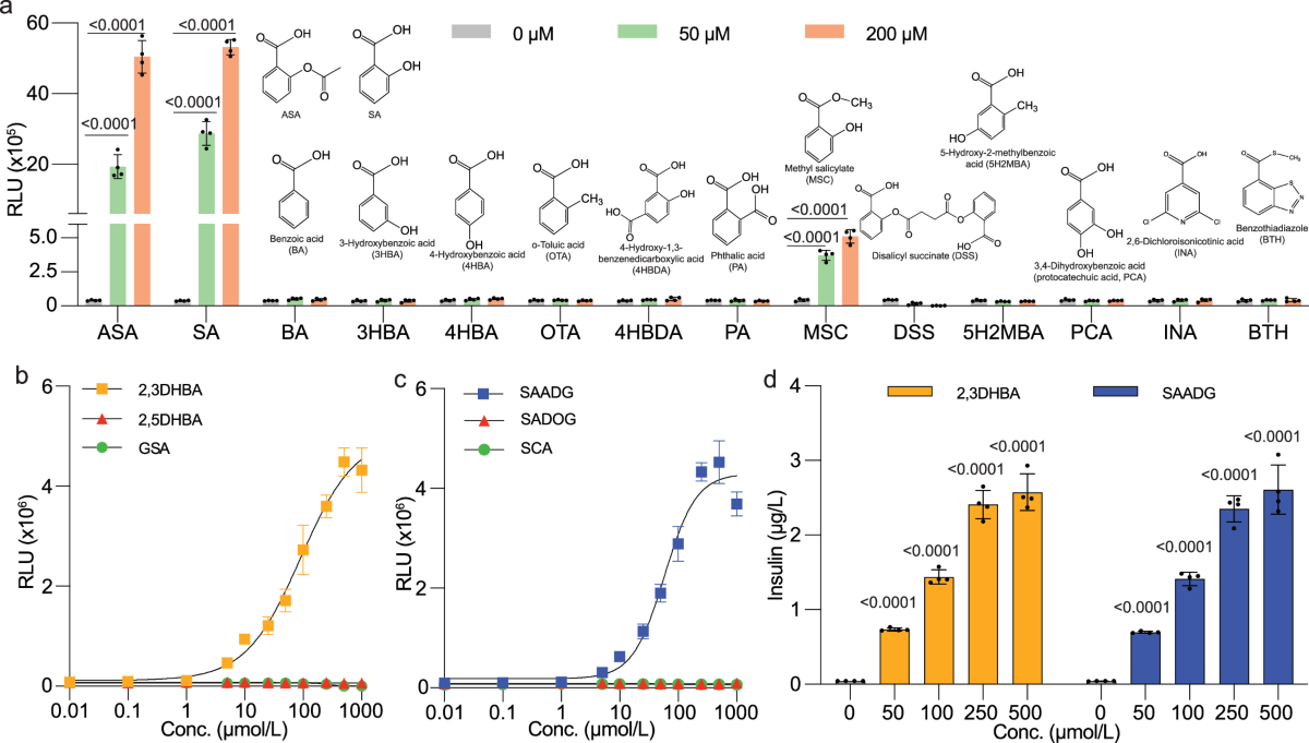Aspirin-responsive gene switch regulating therapeutic protein expression |  Nature Communications