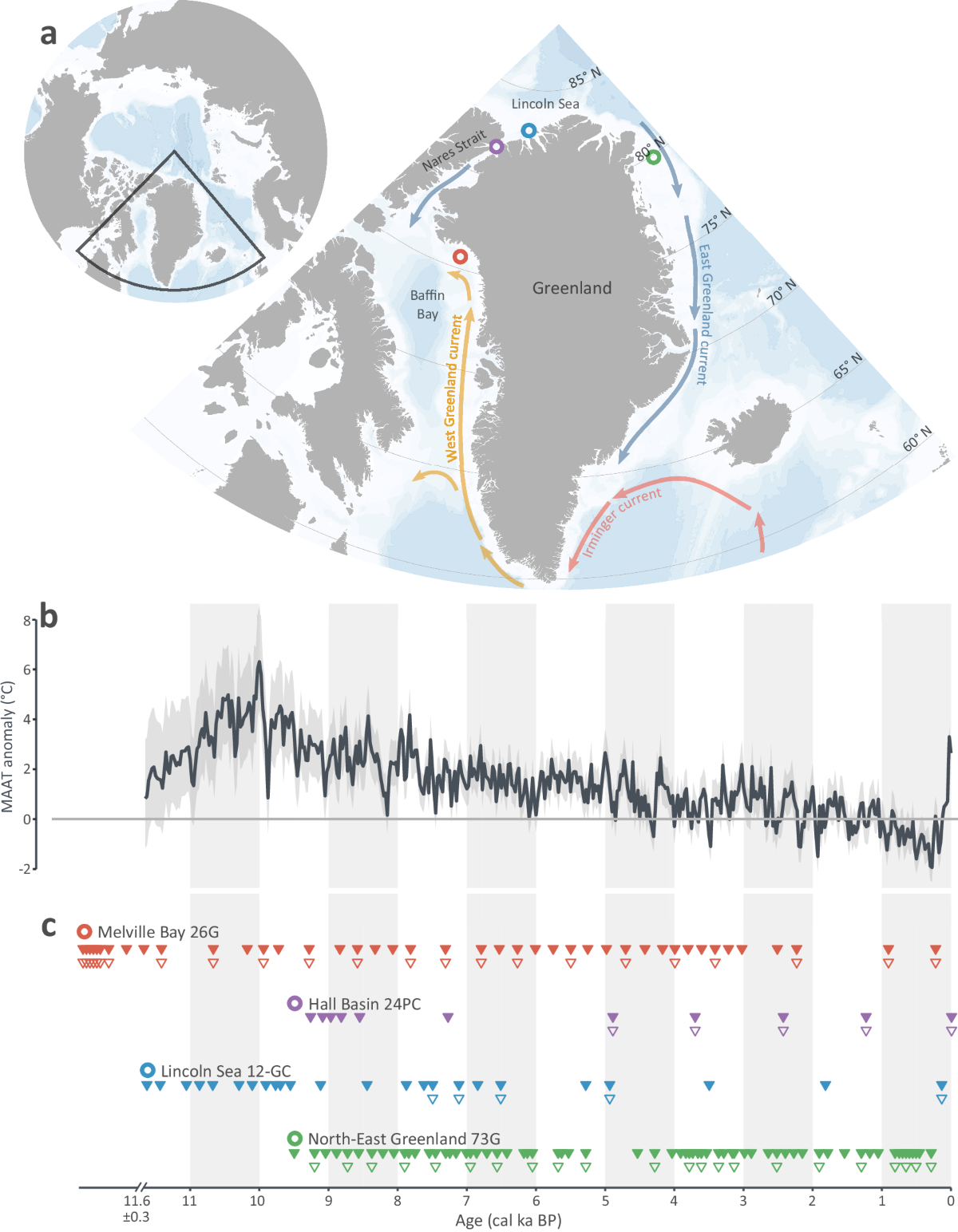 Holocene shifts in marine mammal distributions around Northern Greenland  revealed by sedimentary ancient DNA | Nature Communications