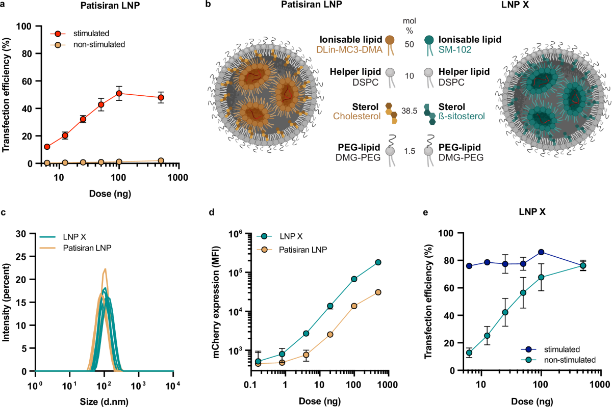 Efficient mRNA delivery to resting T cells to reverse HIV latency | Nature  Communications
