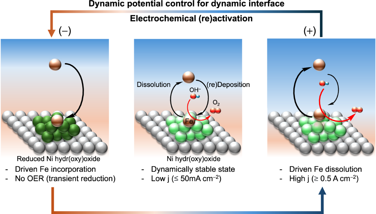 Dynamic polarization control of Ni electrodes for sustainable and scalable  water electrolysis under alkaline conditions | Nature Communications