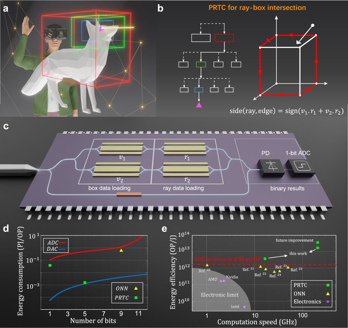 Thin-film lithium niobate photonic circuit for ray tracing acceleration |  Nature Communications