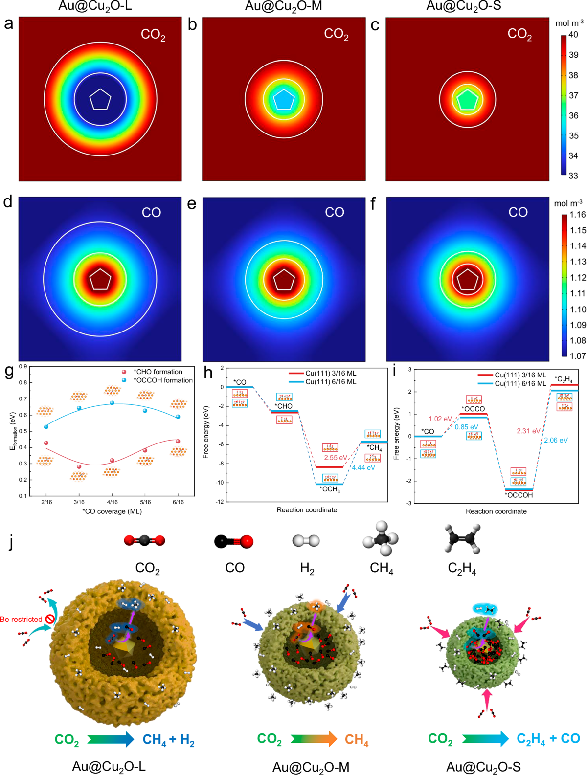Cavity-confined Au@Cu2O yolk-shell nanoreactors enable switchable CH4/C2H4  selectivity | Nature Communications