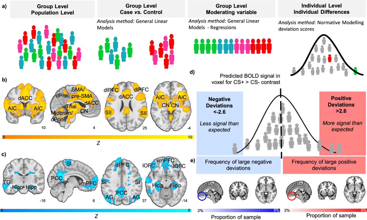 Neural correlates of human fear conditioning and sources of variability in  2199 individuals | Nature Communications