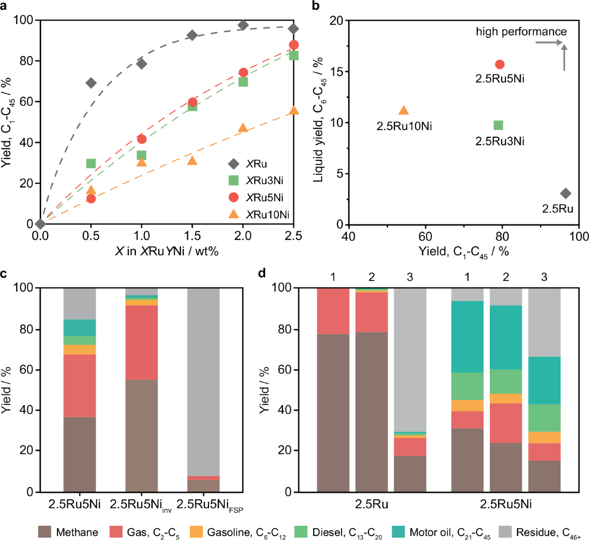 Polyethylene hydrogenolysis to liquid products over bimetallic catalysts  with favorable environmental footprint and economics | Nature Communications