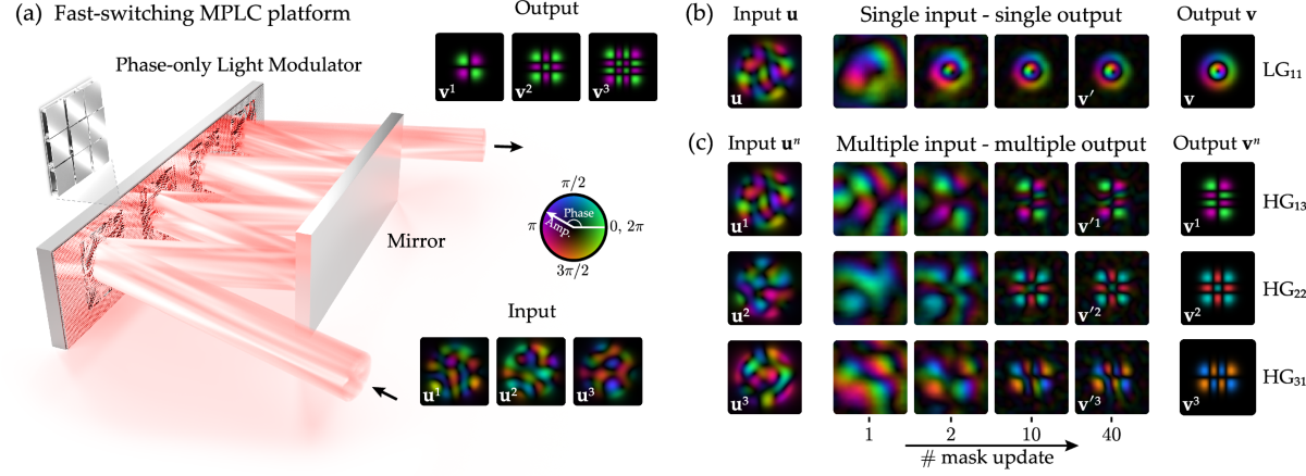 Self-configuring high-speed multi-plane light conversion | Nature 