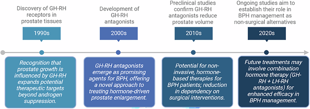 A 50-year journey in the development of treatment for benign prostatic hyperplasia | npj Aging A 50-year journey in the development of treatment for benign prostatic hyperplasia | npj Aging