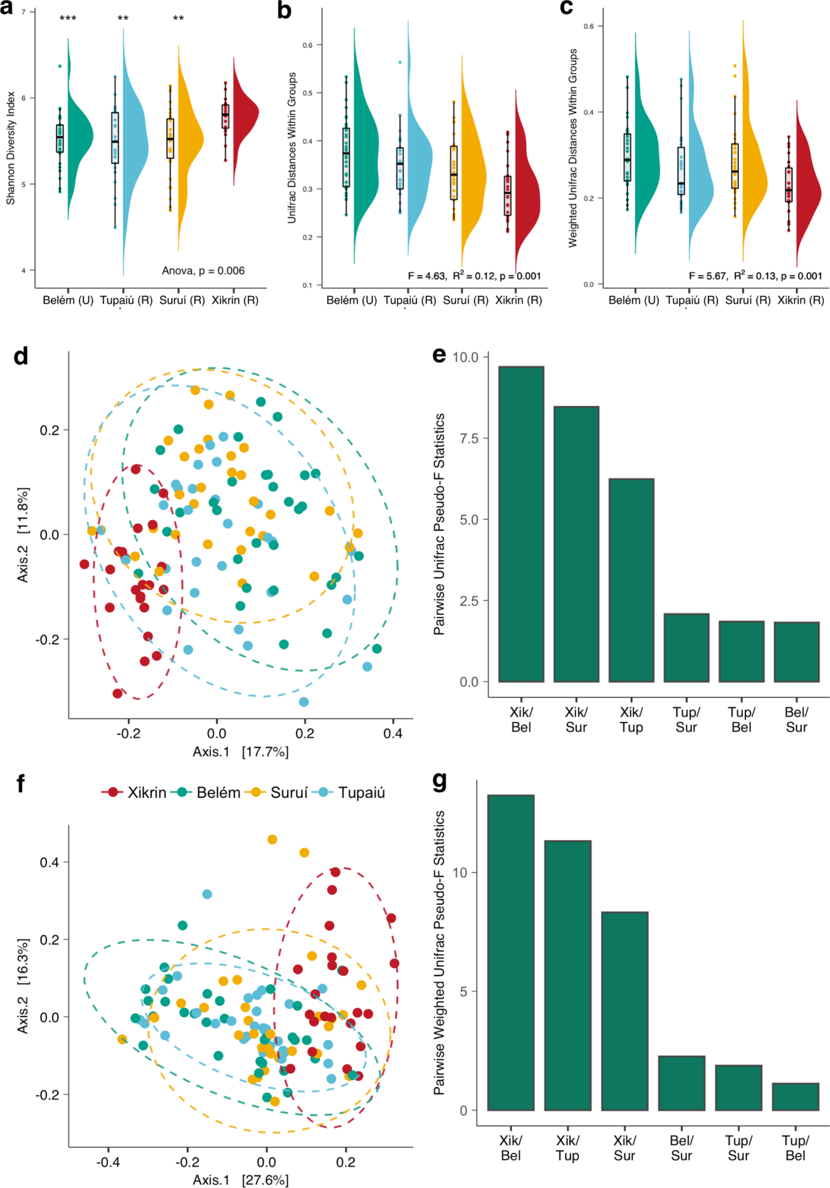 The structure of Brazilian Amazonian gut microbiomes in the process of  urbanisation | npj Biofilms and Microbiomes