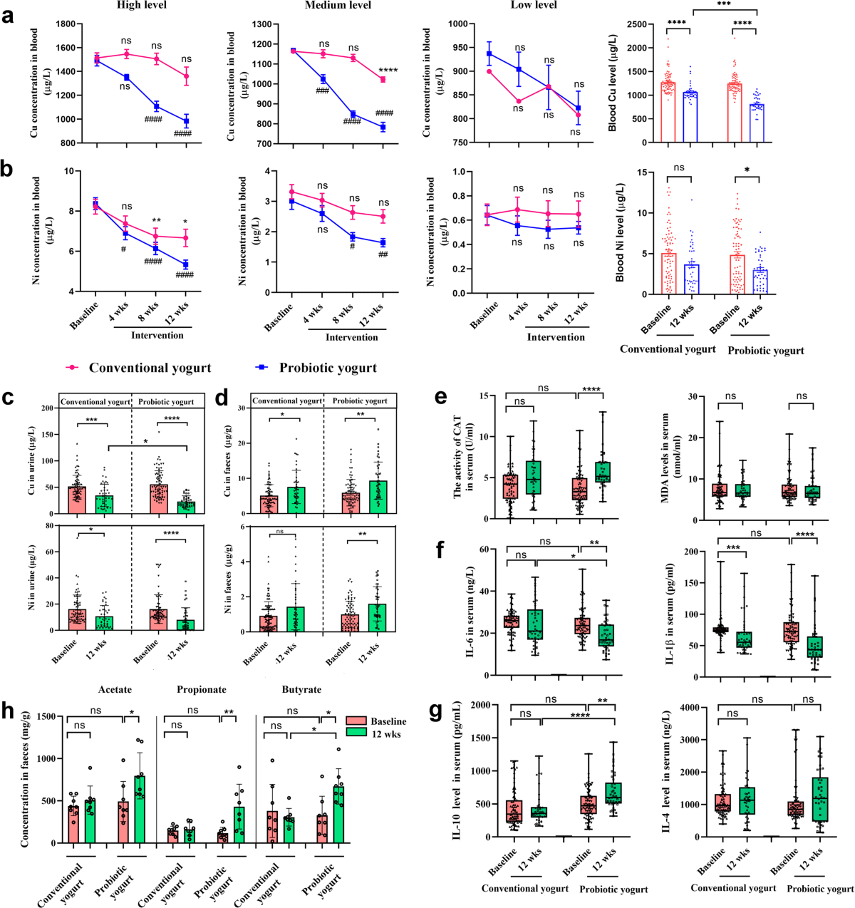 pthc anal 75 Human supplementation with Pediococcus acidilactici GR-1 decreases heavy  metals levels through modifying the gut microbiota and metabolome | npj  Biofilms and Microbiomes