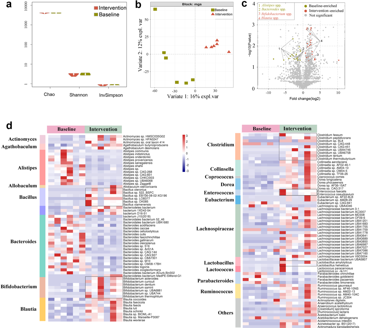 pthc anal 75 Human supplementation with Pediococcus acidilactici GR-1 decreases heavy  metals levels through modifying the gut microbiota and metabolome | npj  Biofilms and Microbiomes