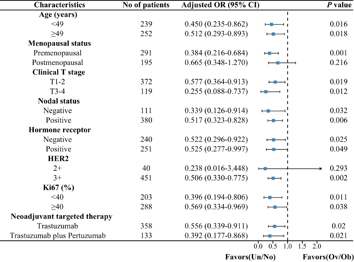 Impact of body mass index in therapeutic response for HER2 positive breast  cancer treated with neoadjuvant targeted therapy: a multi-center study and  meta-analysis | npj Breast Cancer