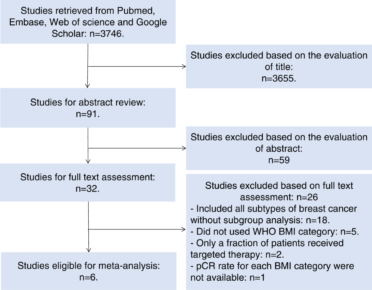 Impact of body mass index in therapeutic response for HER2 positive breast  cancer treated with neoadjuvant targeted therapy: a multi-center study and  meta-analysis | npj Breast Cancer