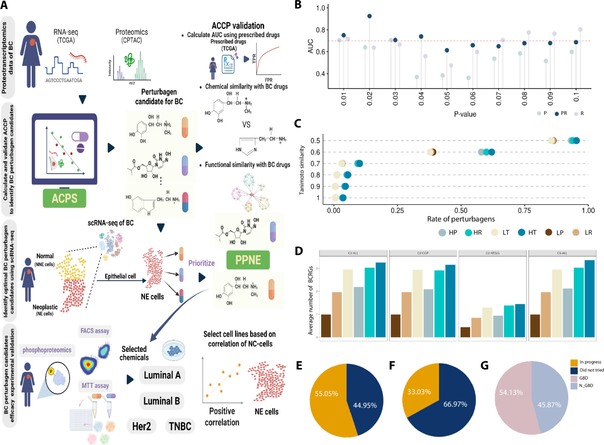 SIMD: Synergistic integration mutualistic platform based on single-cell and  proteotranscriptomics for drug repositioning | npj Breast Cancer
