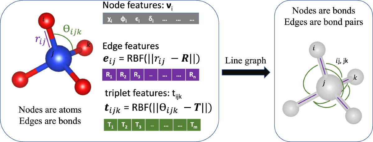 Atomistic Line Graph Neural Network for improved materials