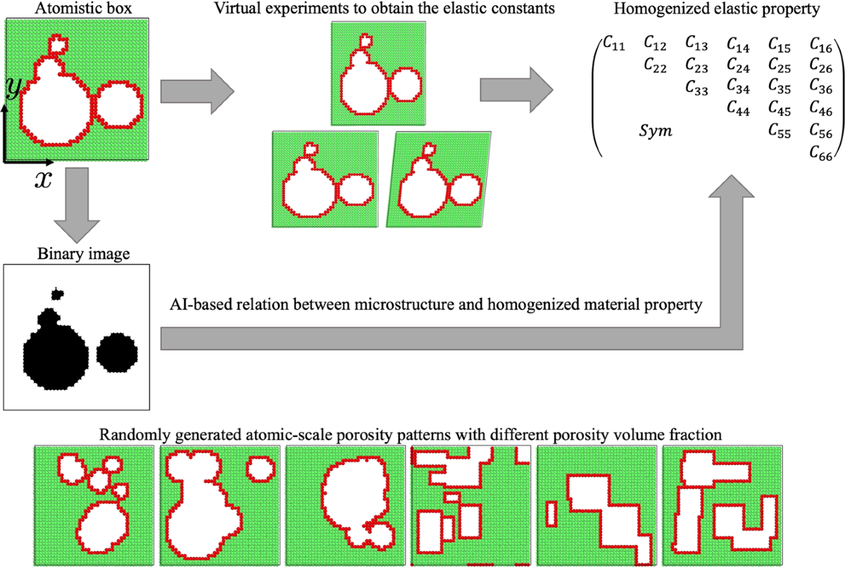 Lossless multi-scale constitutive elastic relations with artificial  intelligence | npj Computational Materials