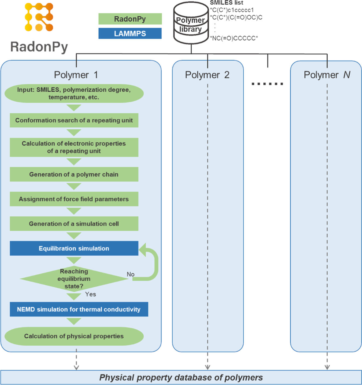 RadonPy: automated physical property calculation using all-atom classical  molecular dynamics simulations for polymer informatics | npj Computational  Materials