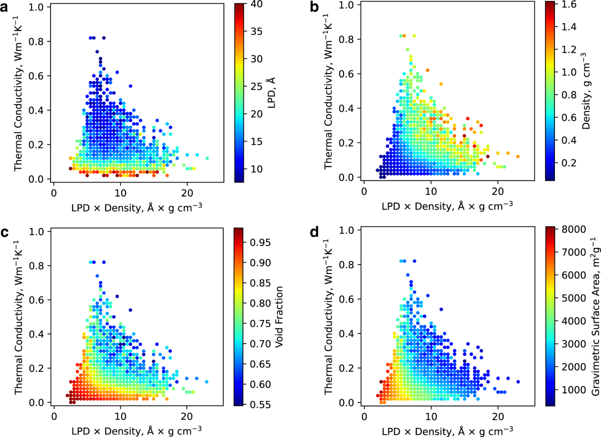 High-throughput screening of hypothetical metal-organic frameworks for  thermal conductivity | npj Computational Materials