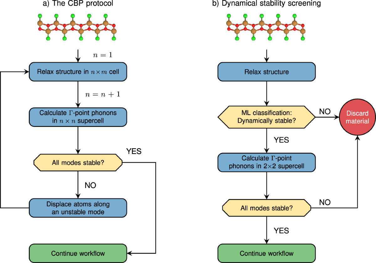 Exploring and machine learning structural instabilities in 2D 