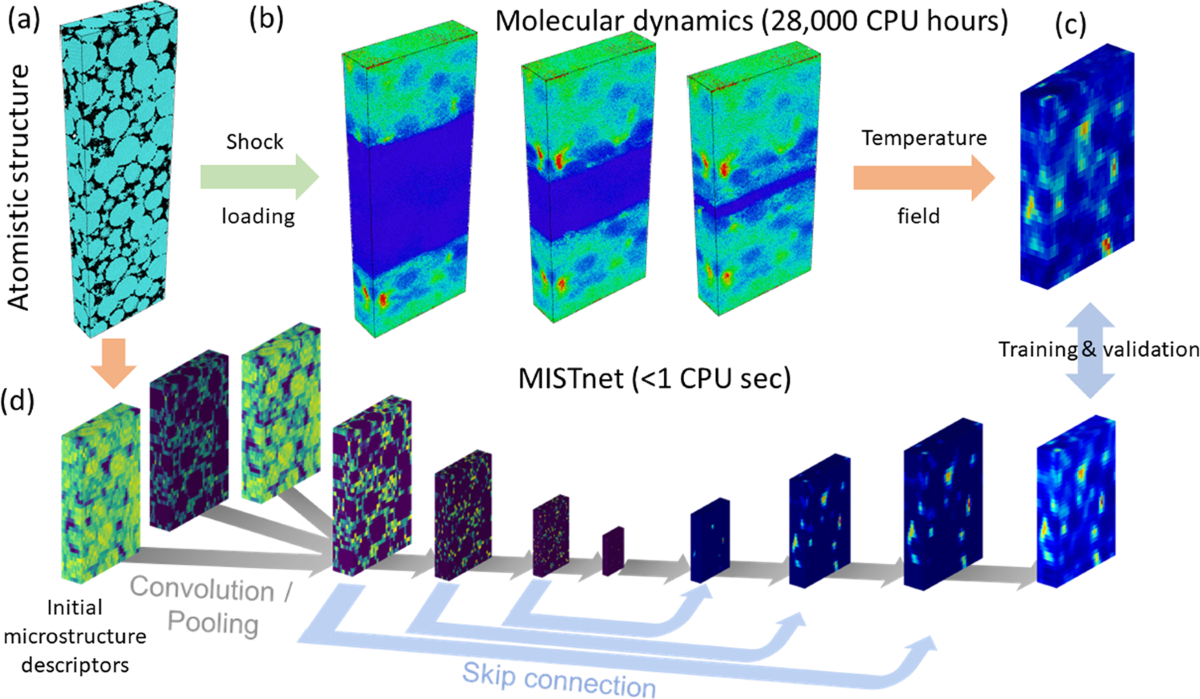 Mapping microstructure to shock-induced temperature fields using deep  learning