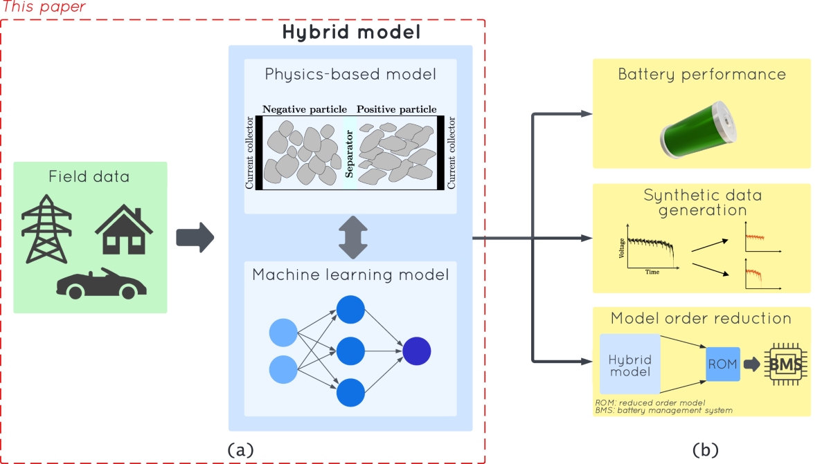 Accelerating the transition to cobalt-free batteries: a hybrid model for  LiFePO4/graphite chemistry | npj Computational Materials
