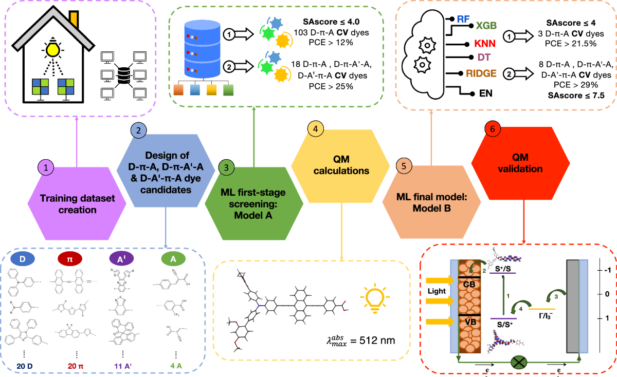 A combined ML and DFT strategy for the prediction of dye candidates for  indoor DSSCs | npj Computational Materials