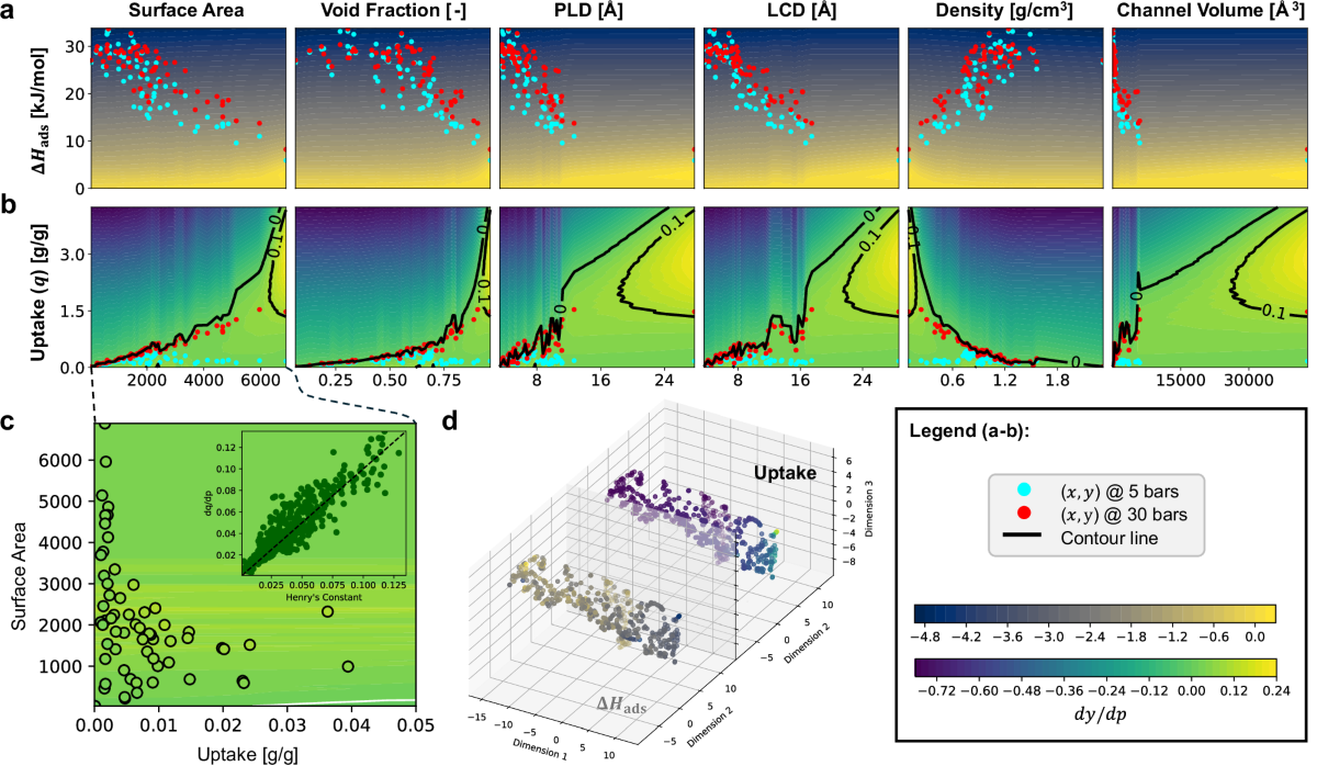 Neural ordinary differential equations (ODEs) for smooth, high-accuracy  isotherm reconstruction, interpolation, and extrapolation | npj  Computational Materials