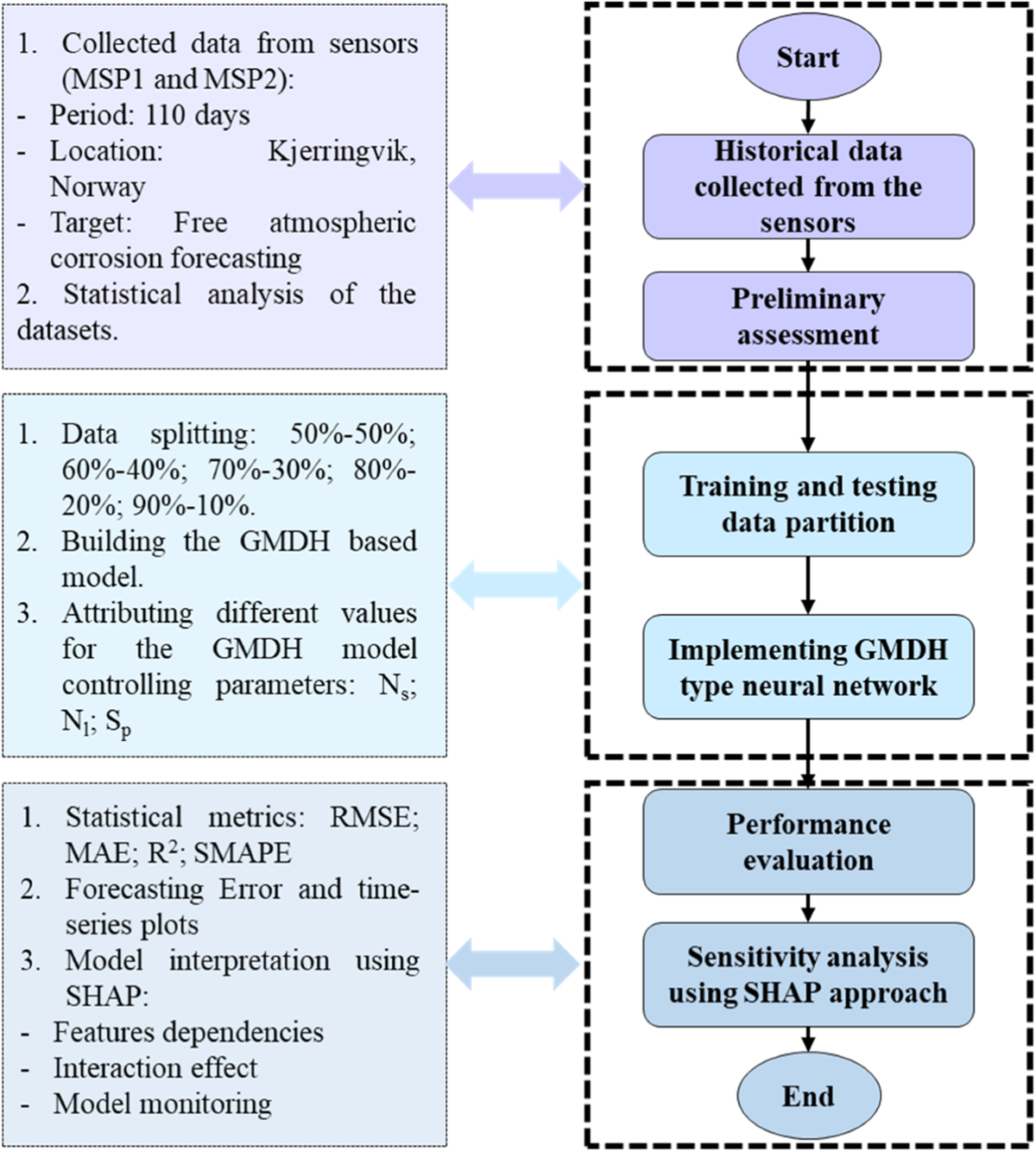 An intelligent framework for forecasting and investigating 