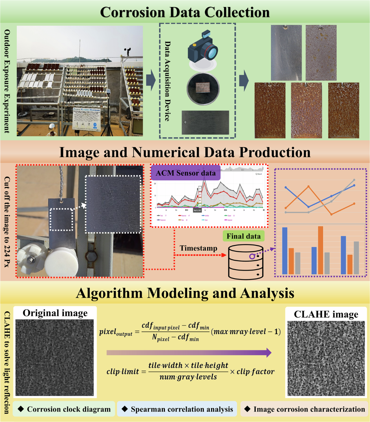 Fusion of multi source data for atmospheric corrosion evaluation 