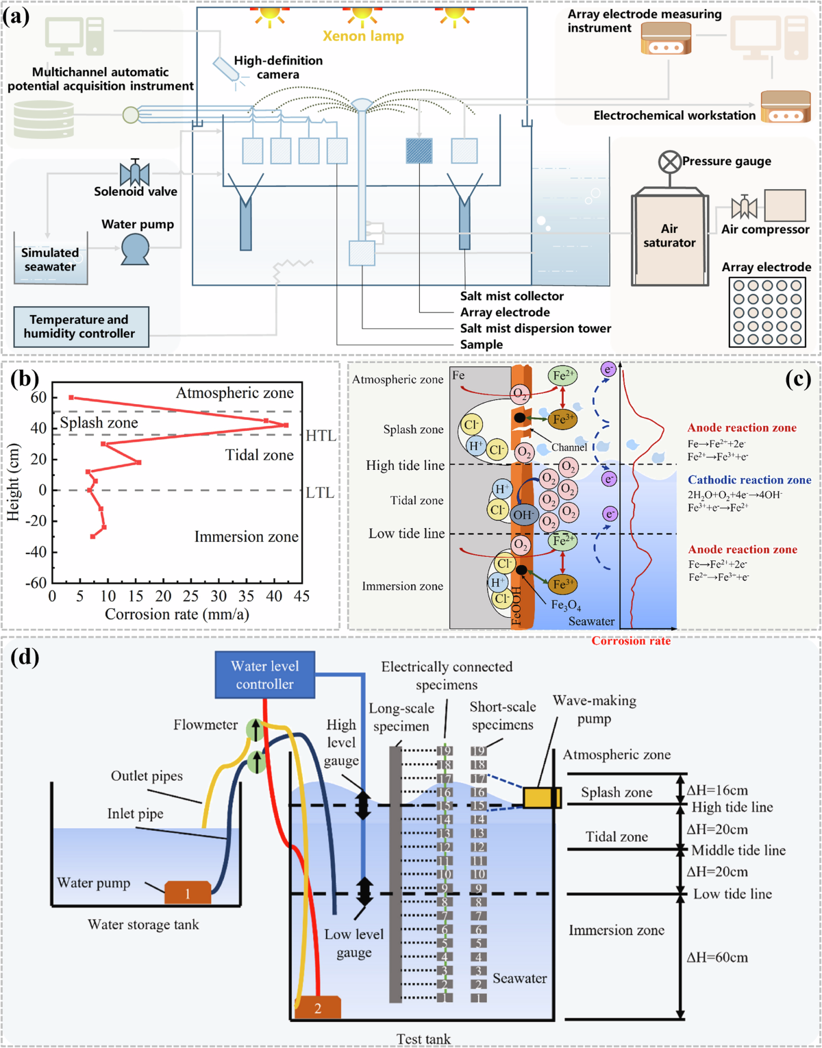 Smart material design via accelerated corrosion evaluation: convergence of  high-throughput characterization and AI-driven prediction in marine  engineering | npj Materials Degradation