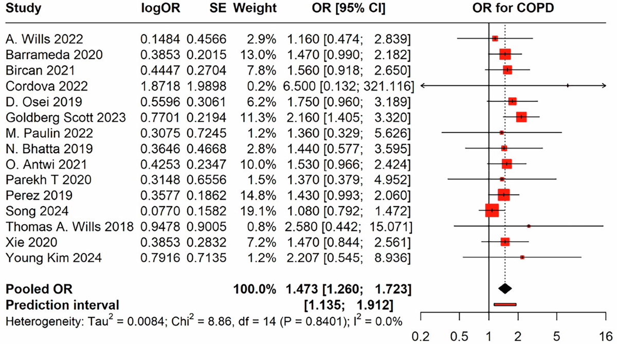 copd vape Vaping' Increases Odds of Asthma and COPD