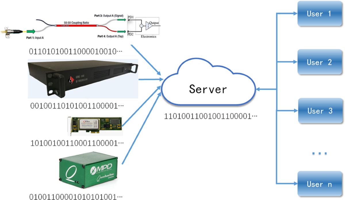 Quantum random number cloud platform | npj Quantum Information