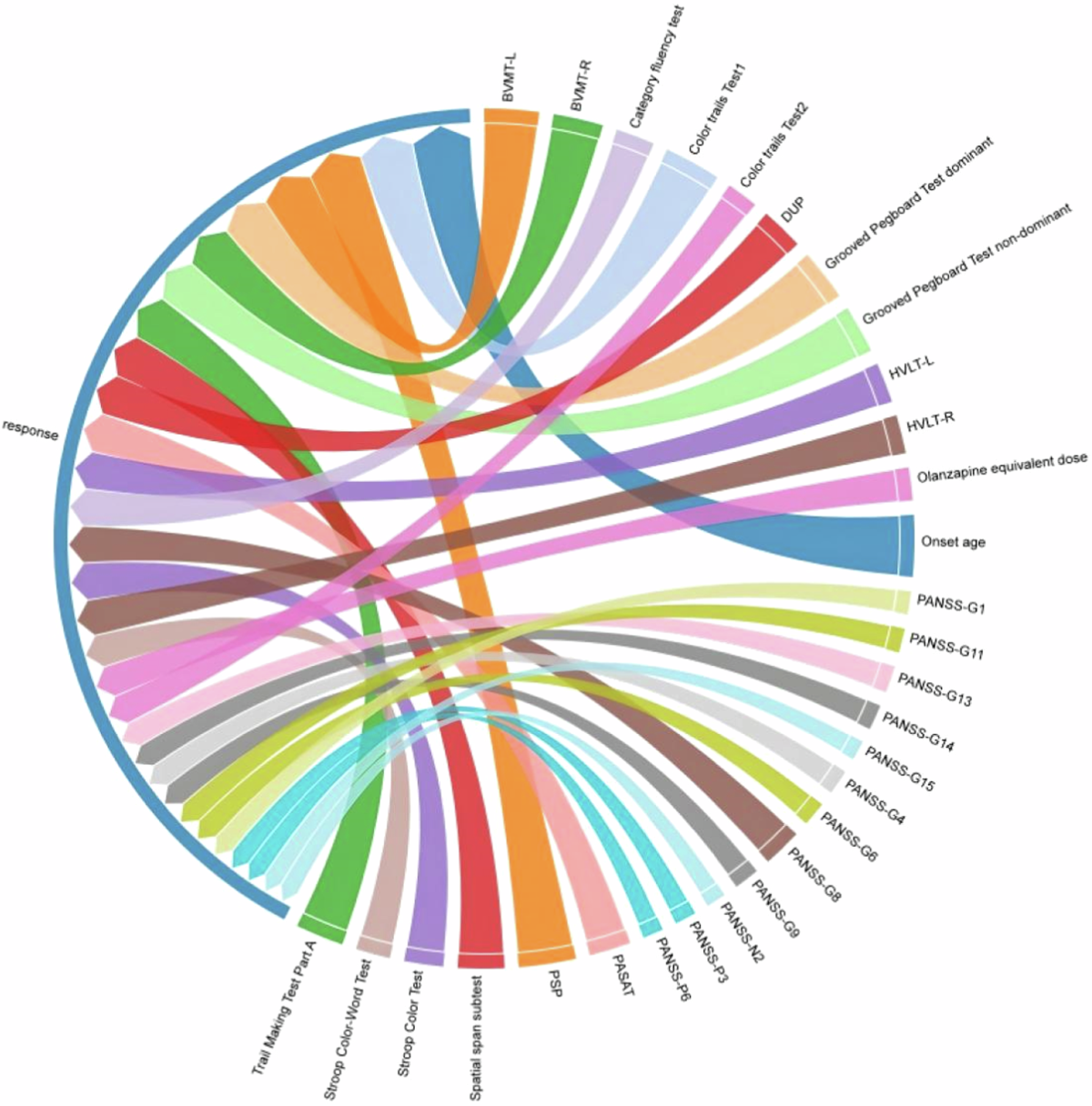 Neurocognition as a major predictor of 8-week response to antipsychotics  for drug-naïve first-episode schizophrenia using machine learning |  Schizophrenia