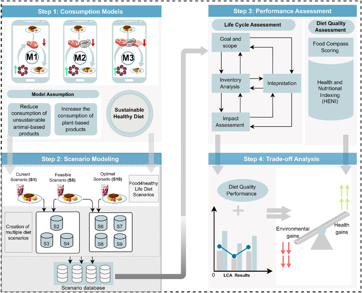 Sustainable healthy diet modeling for a plant-based dietary transitioning  in the United States | npj Science of Food
