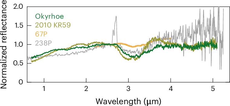 Confronto tra gli spettri di alcuni centauri e delle comete. Credits: Licandro et al. 2024