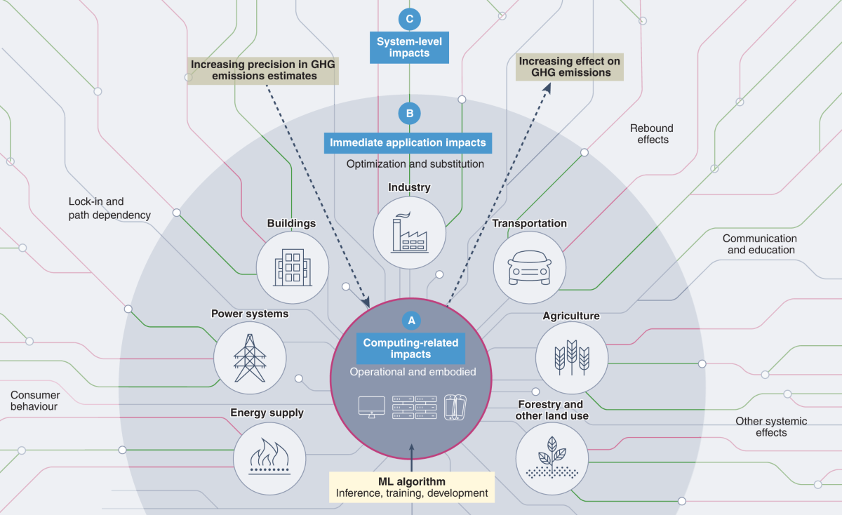 AI for a sustainable future