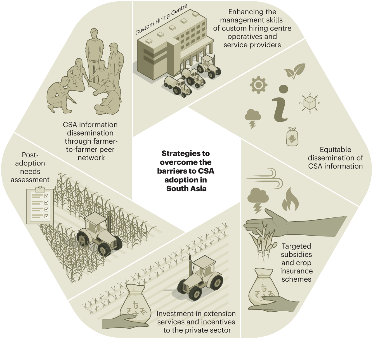 Illustrative diagram of security protocols