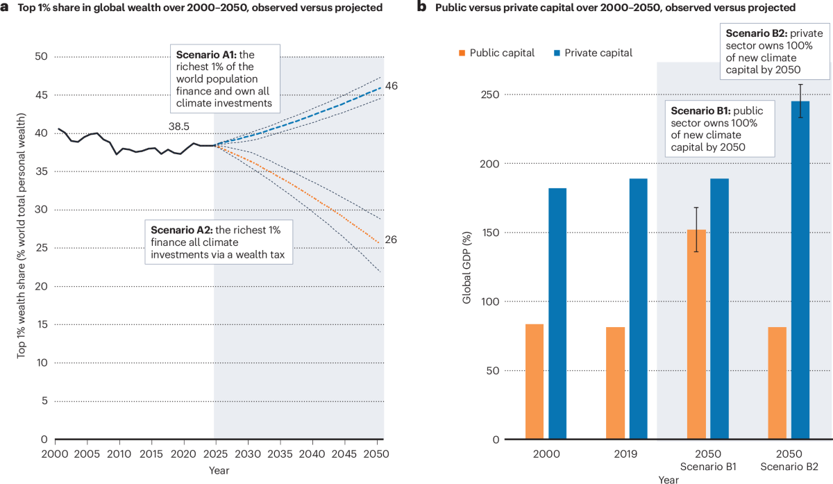 Climate change and the global distribution of wealth | Nature Climate Change