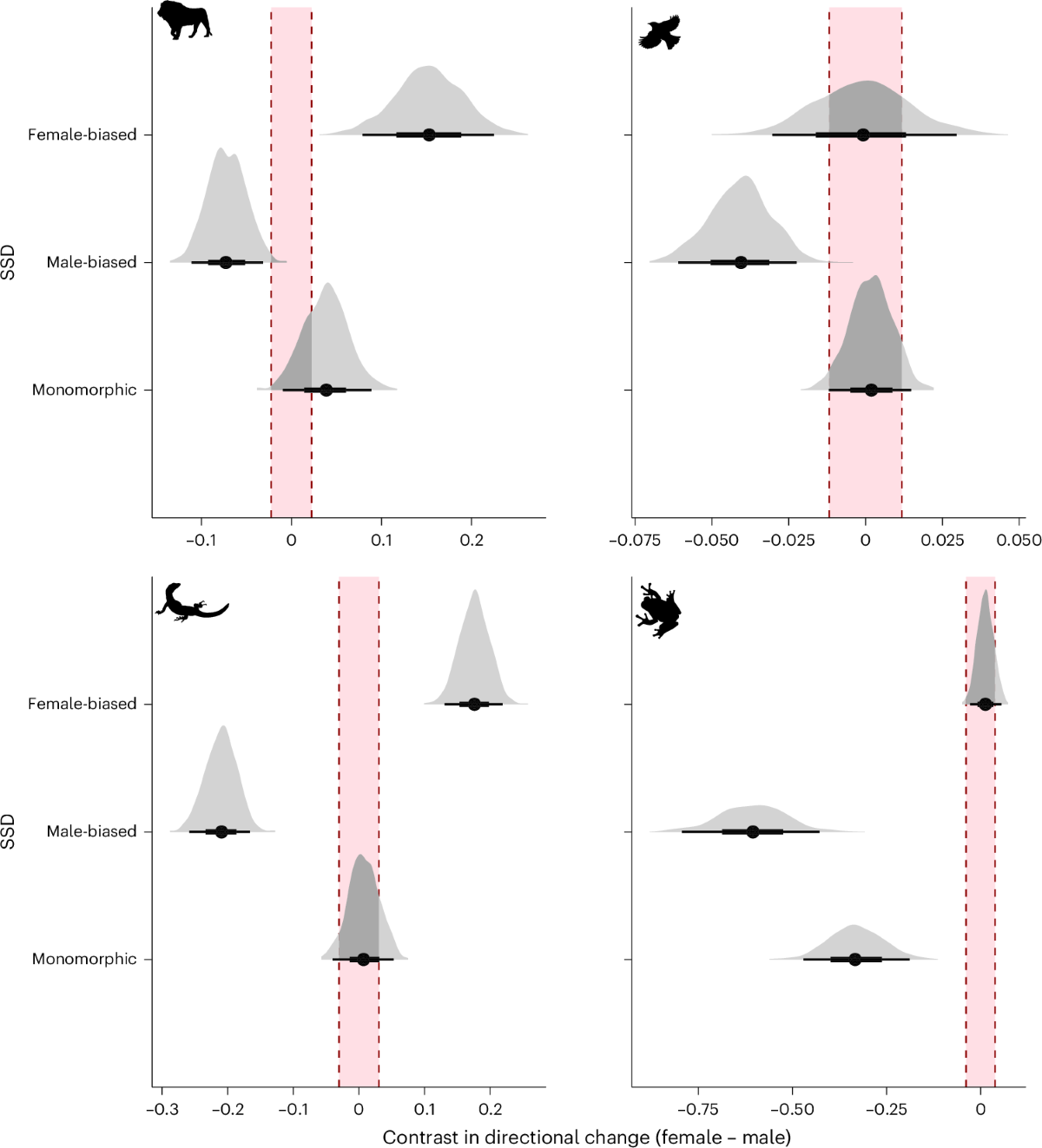 Evolution of sexual size dimorphism in tetrapods is driven by varying  patterns of sex-specific selection on size | Nature Ecology & Evolution