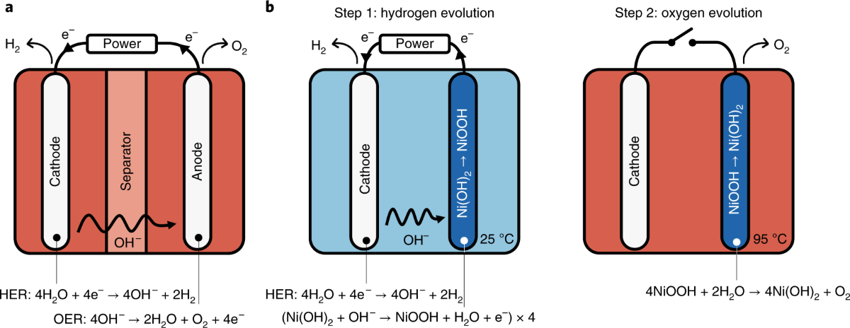 Decoupled hydrogen and oxygen evolution by a two-step 