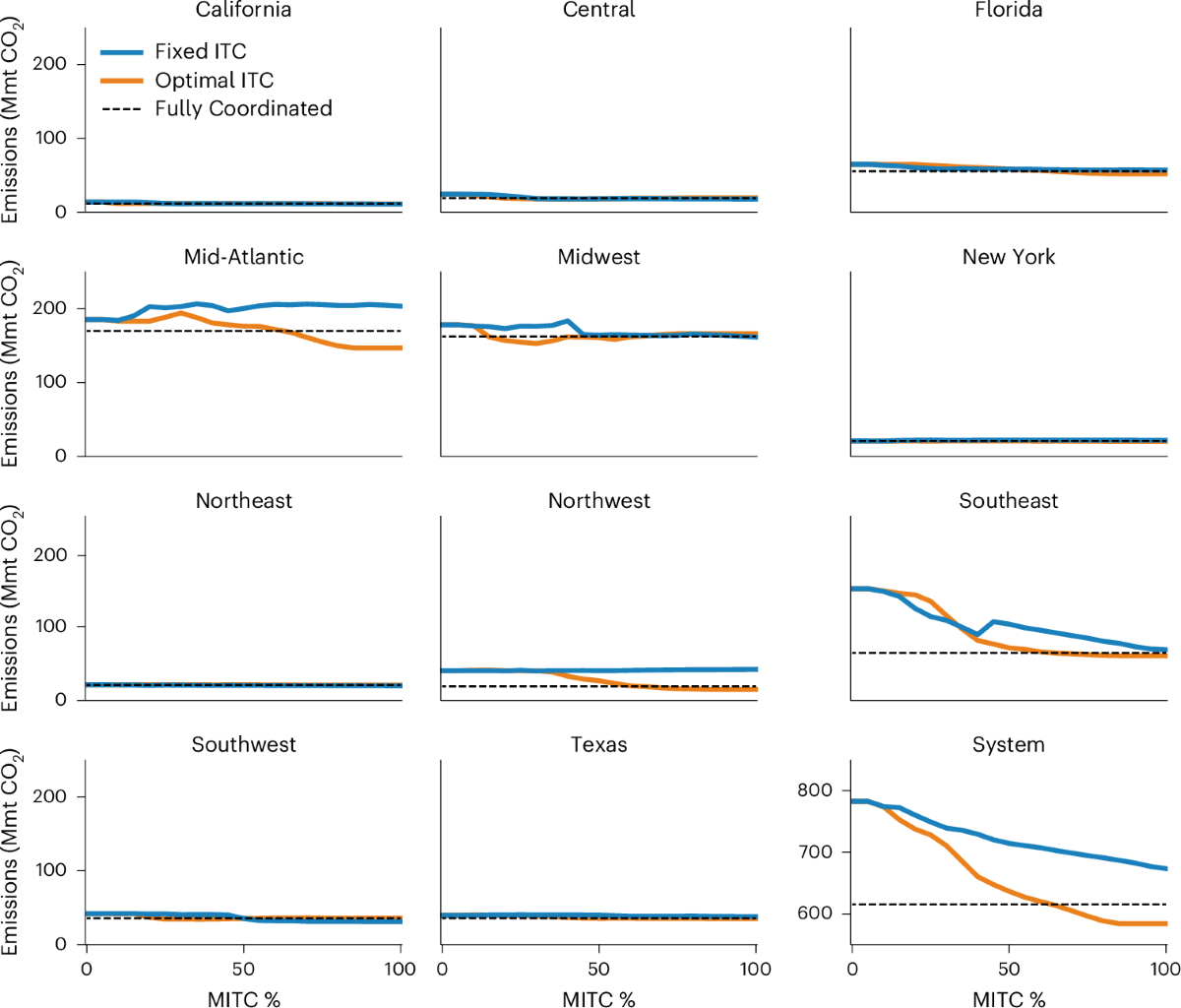 Implications of policy-driven transmission expansion for costs, emissions  and reliability in the USA | Nature Energy
