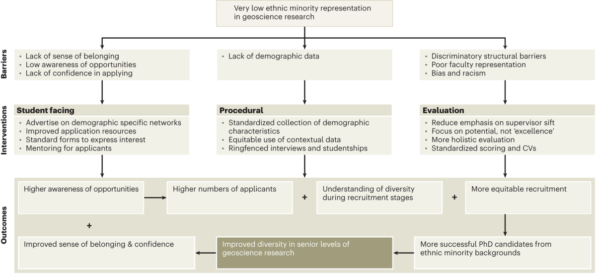 Strategies for making geoscience PhD recruitment more equitable