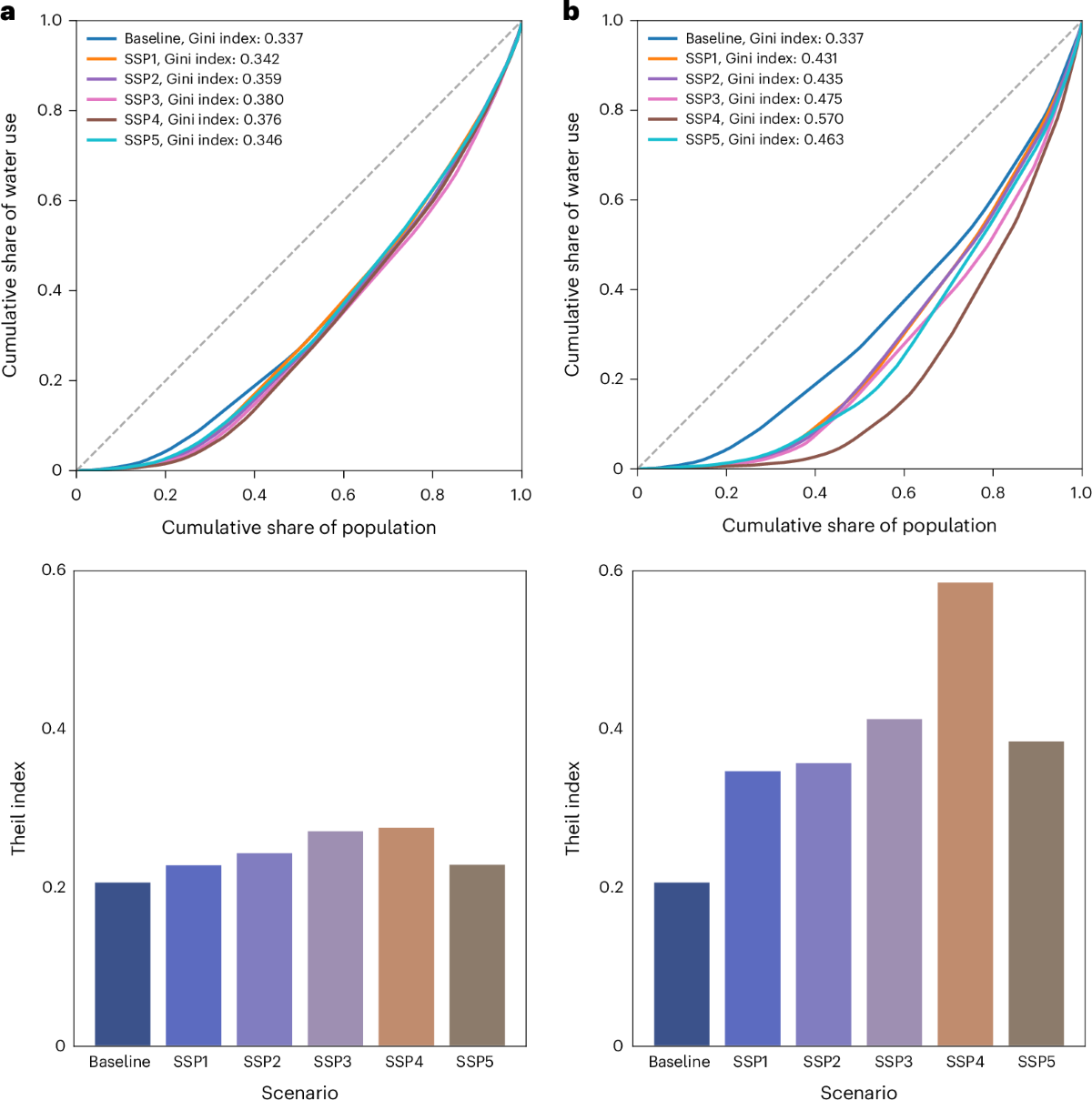 Global water security threatened by rising inequality | Nature Geoscience