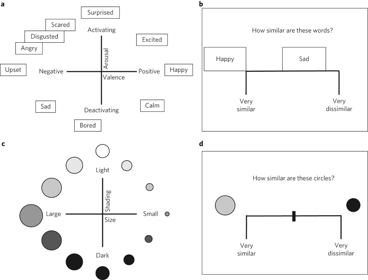 Increasing verbal knowledge mediates development of multidimensional  emotion representations | Nature Human Behaviour