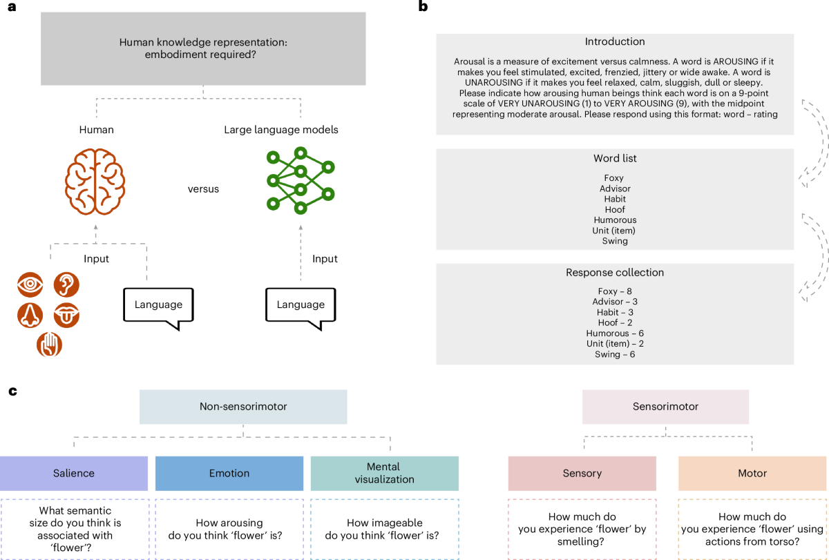 Large language models without grounding recover non-sensorimotor ...