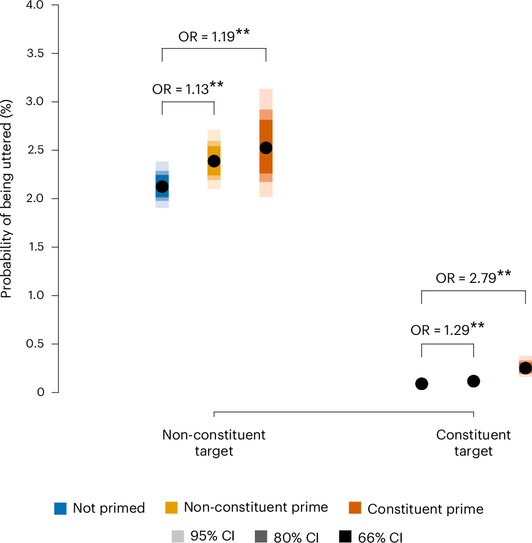 Evidence for the representation of non-hierarchical structures in language  | Nature Human Behaviour